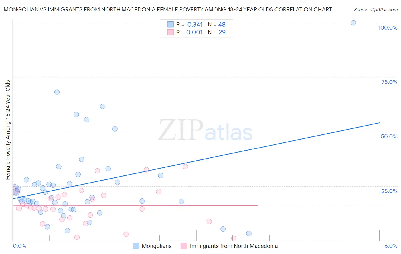 Mongolian vs Immigrants from North Macedonia Female Poverty Among 18-24 Year Olds