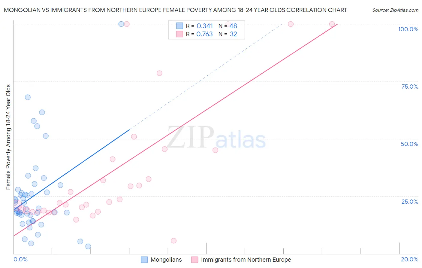 Mongolian vs Immigrants from Northern Europe Female Poverty Among 18-24 Year Olds