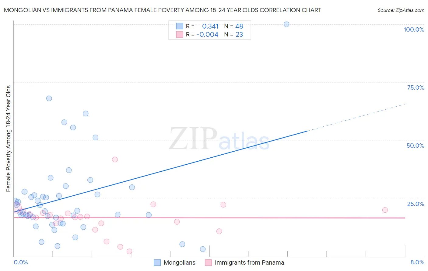 Mongolian vs Immigrants from Panama Female Poverty Among 18-24 Year Olds