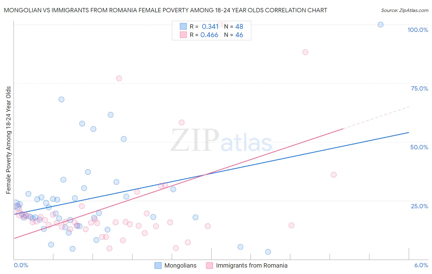 Mongolian vs Immigrants from Romania Female Poverty Among 18-24 Year Olds