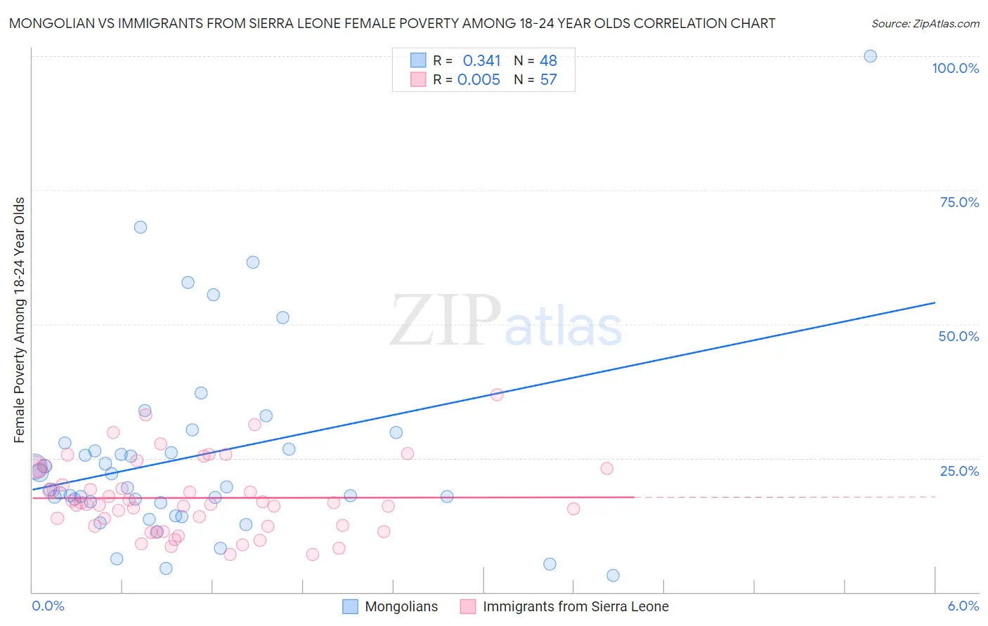 Mongolian vs Immigrants from Sierra Leone Female Poverty Among 18-24 Year Olds