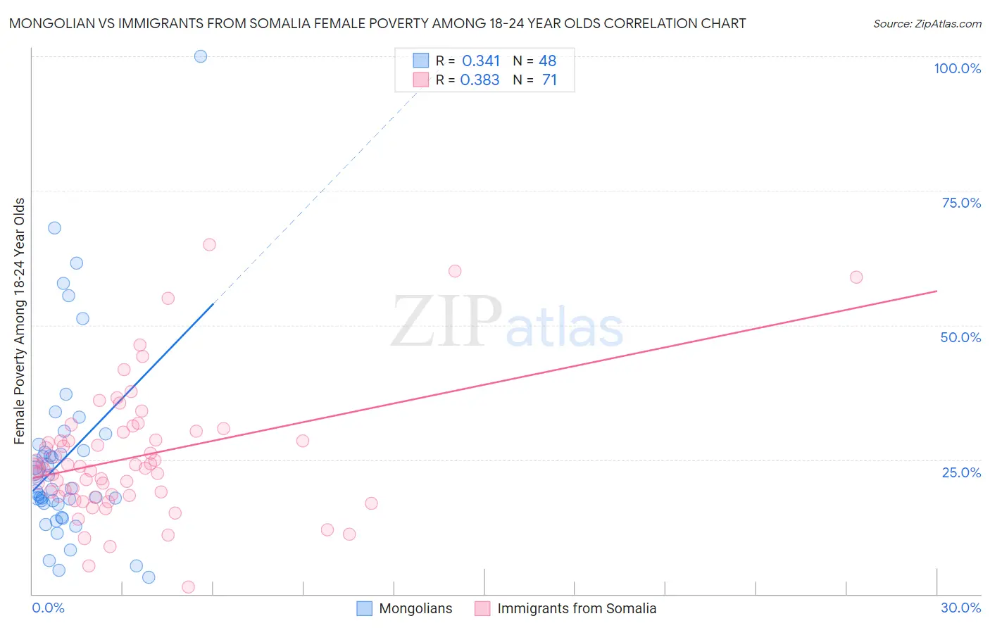 Mongolian vs Immigrants from Somalia Female Poverty Among 18-24 Year Olds
