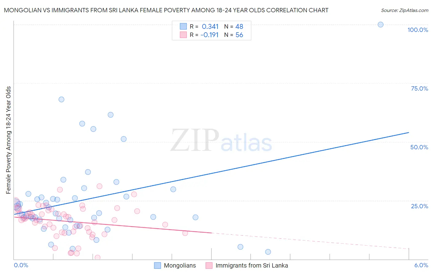 Mongolian vs Immigrants from Sri Lanka Female Poverty Among 18-24 Year Olds
