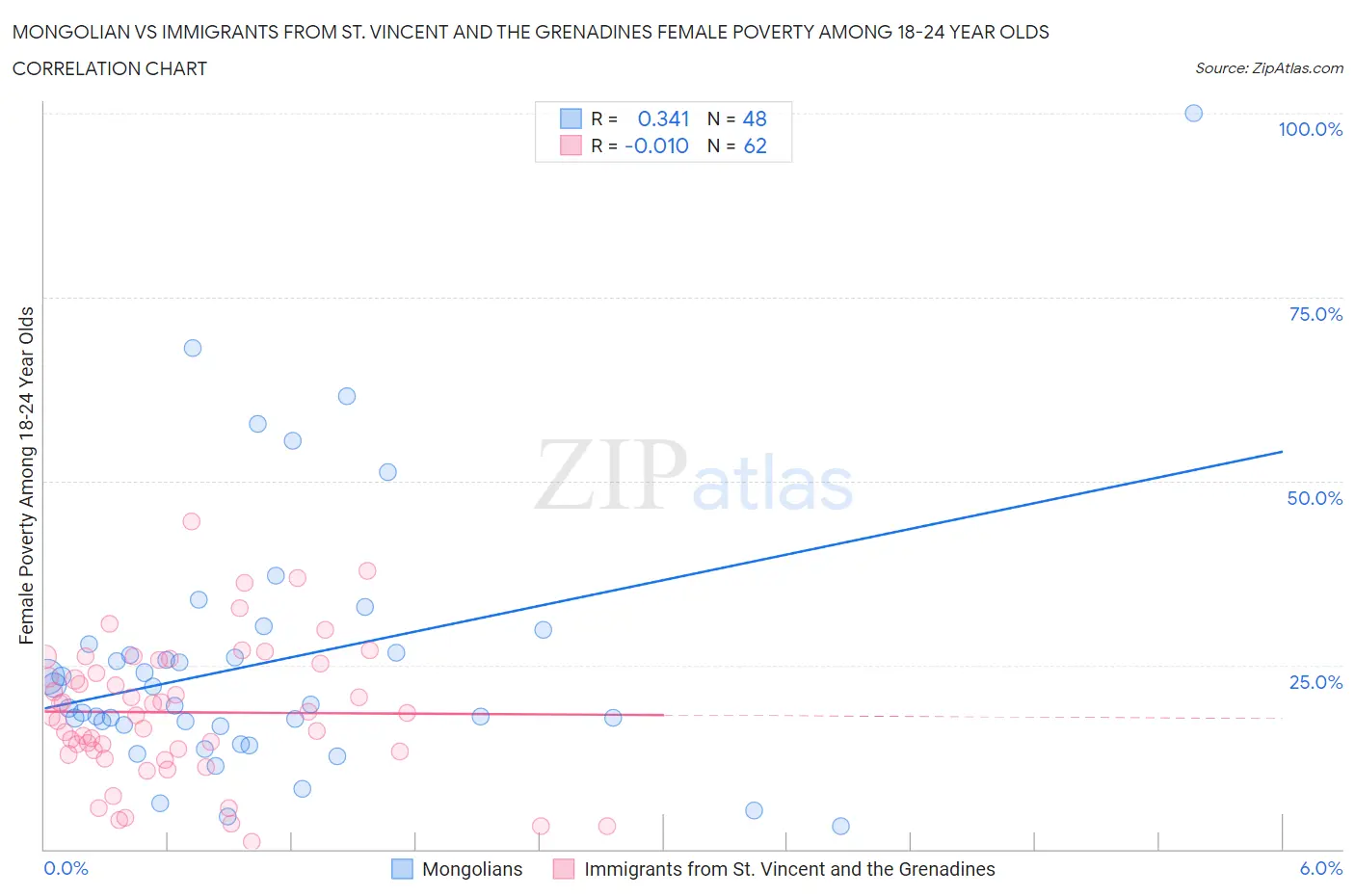 Mongolian vs Immigrants from St. Vincent and the Grenadines Female Poverty Among 18-24 Year Olds
