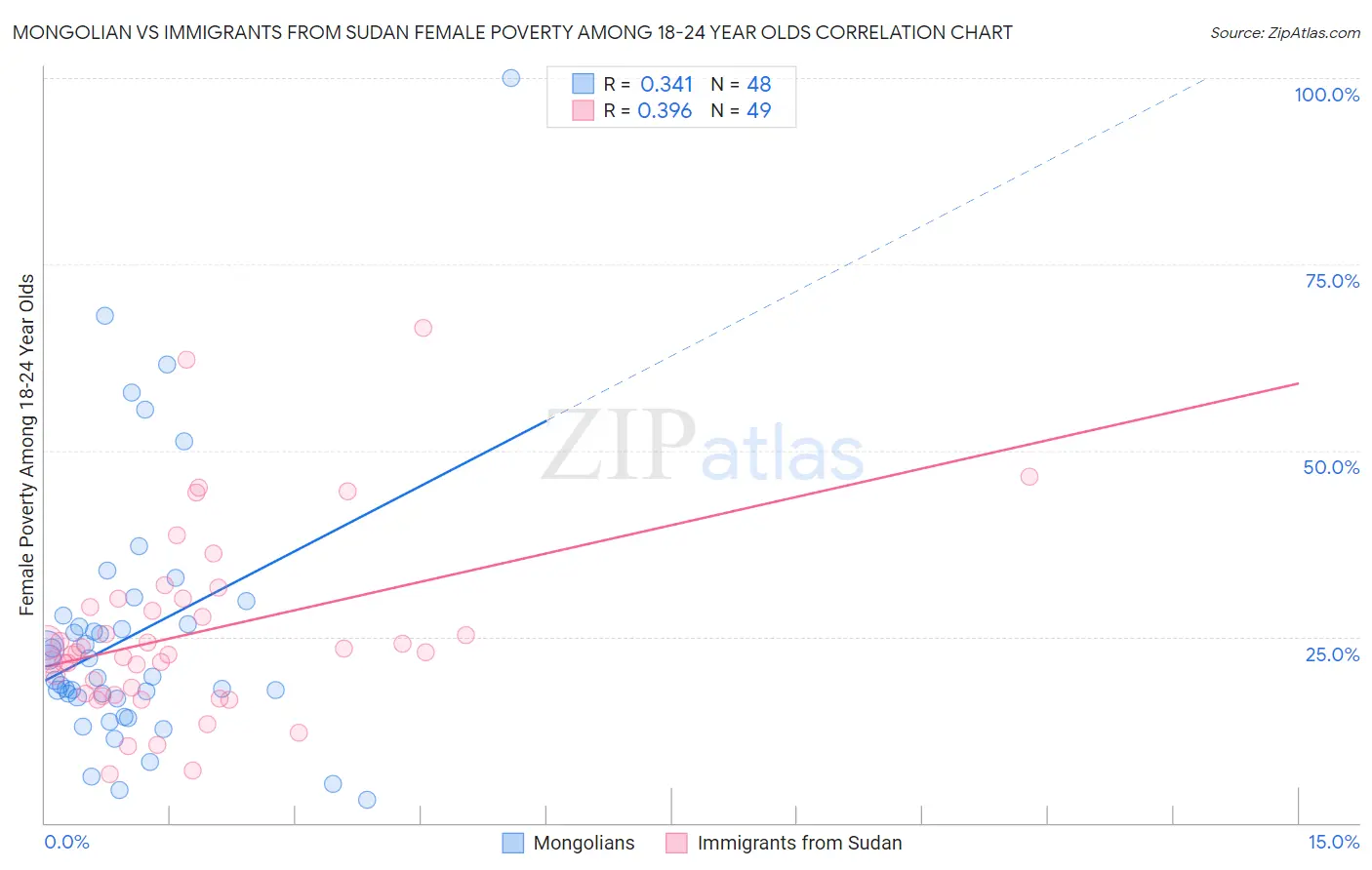 Mongolian vs Immigrants from Sudan Female Poverty Among 18-24 Year Olds