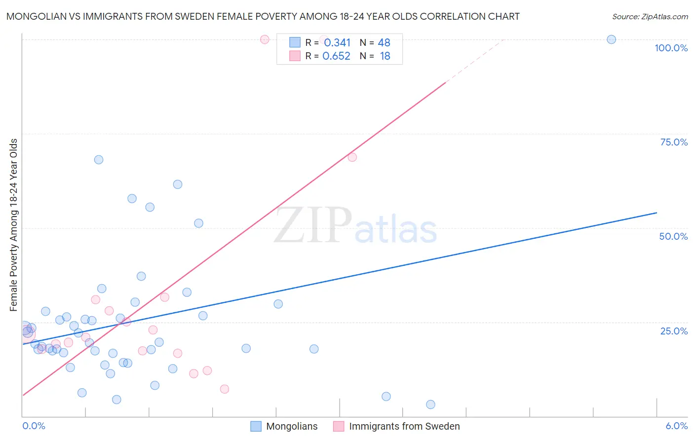 Mongolian vs Immigrants from Sweden Female Poverty Among 18-24 Year Olds