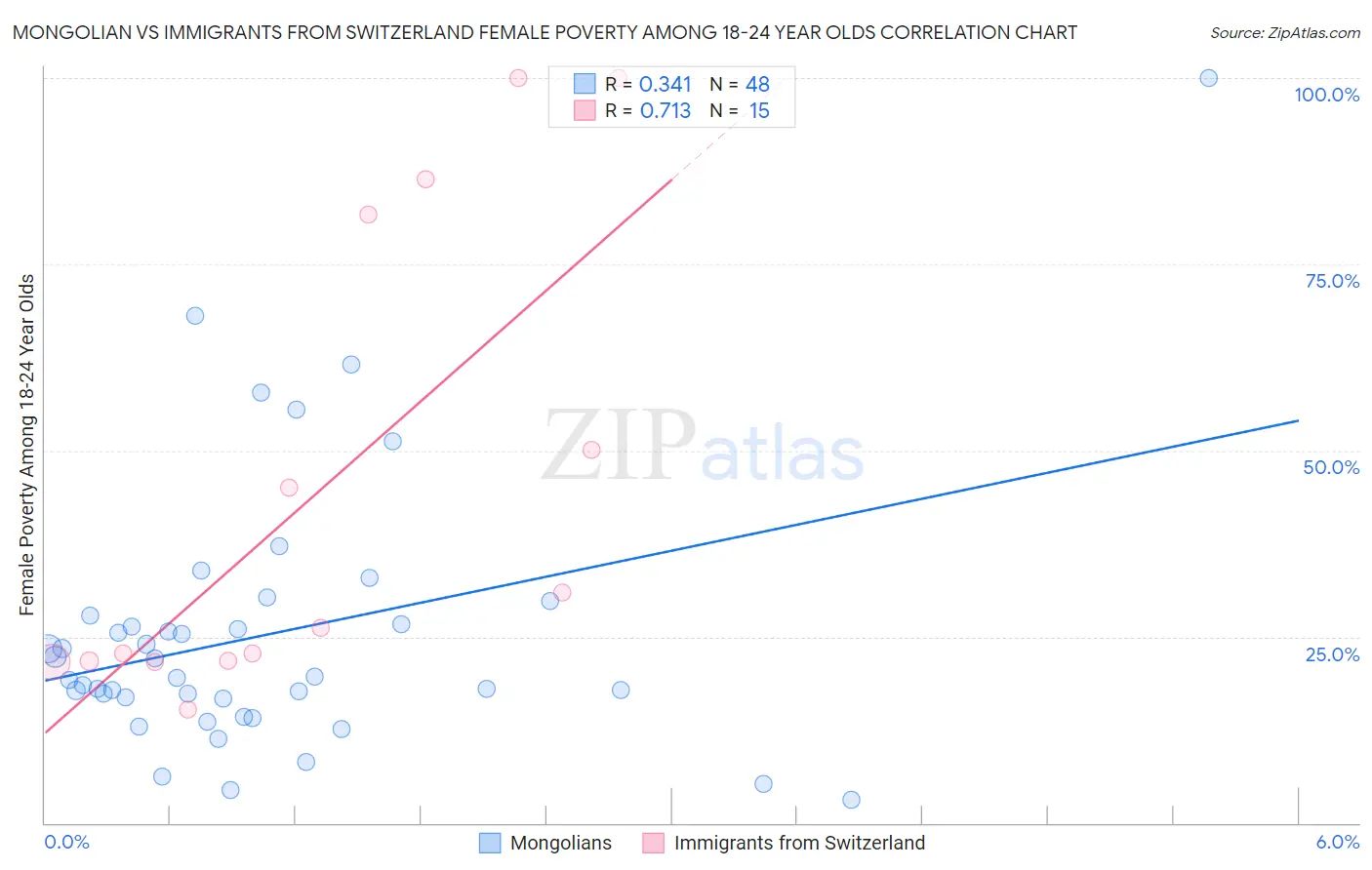 Mongolian vs Immigrants from Switzerland Female Poverty Among 18-24 Year Olds
