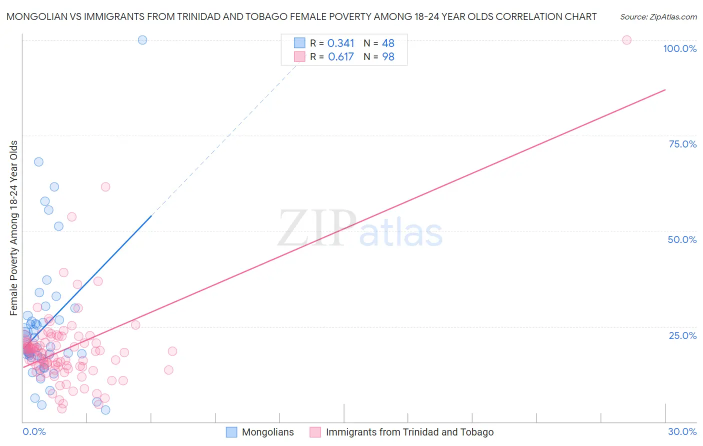 Mongolian vs Immigrants from Trinidad and Tobago Female Poverty Among 18-24 Year Olds