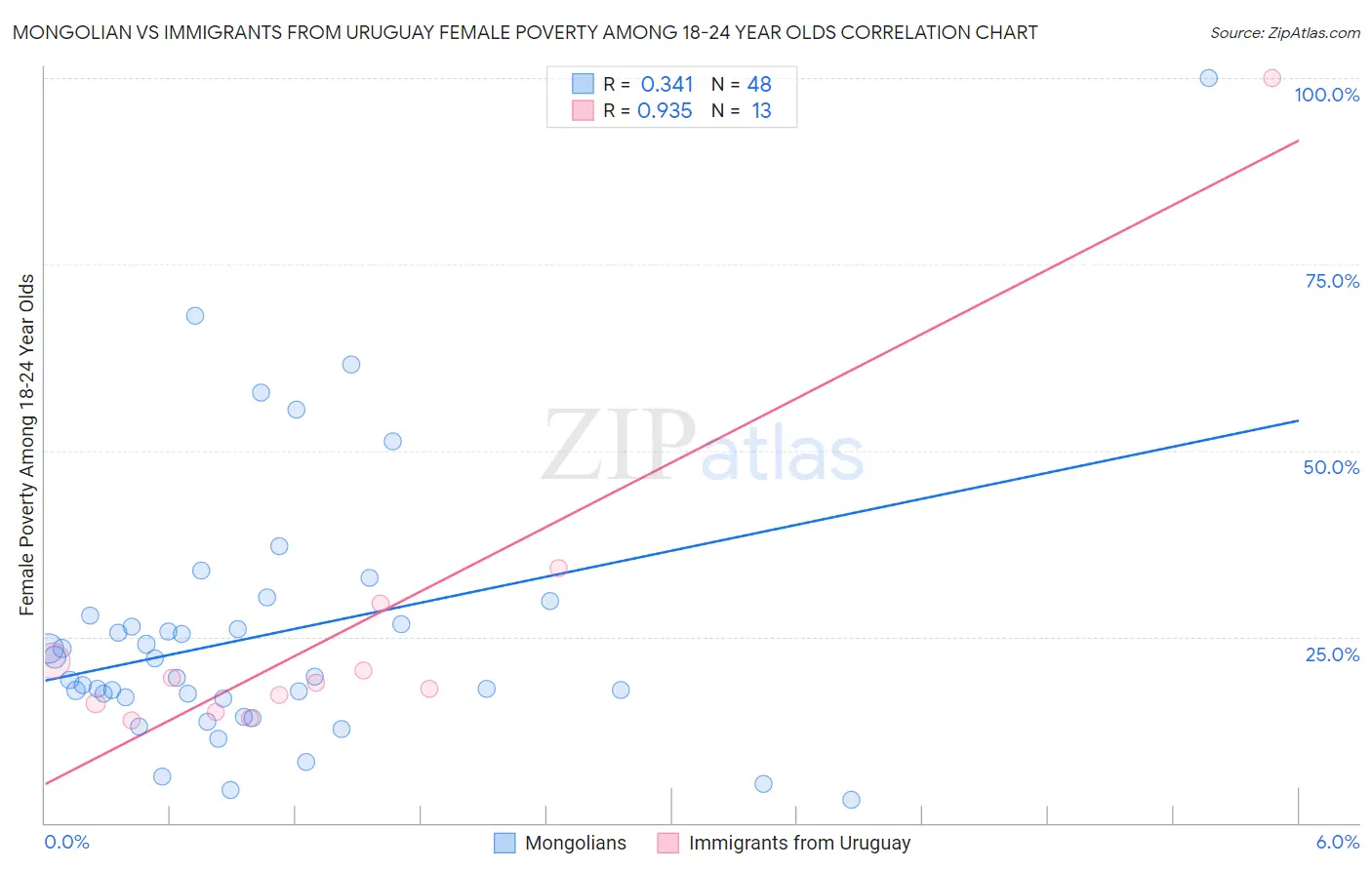 Mongolian vs Immigrants from Uruguay Female Poverty Among 18-24 Year Olds