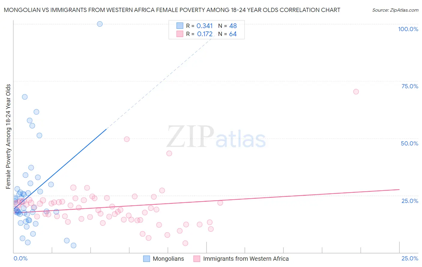 Mongolian vs Immigrants from Western Africa Female Poverty Among 18-24 Year Olds
