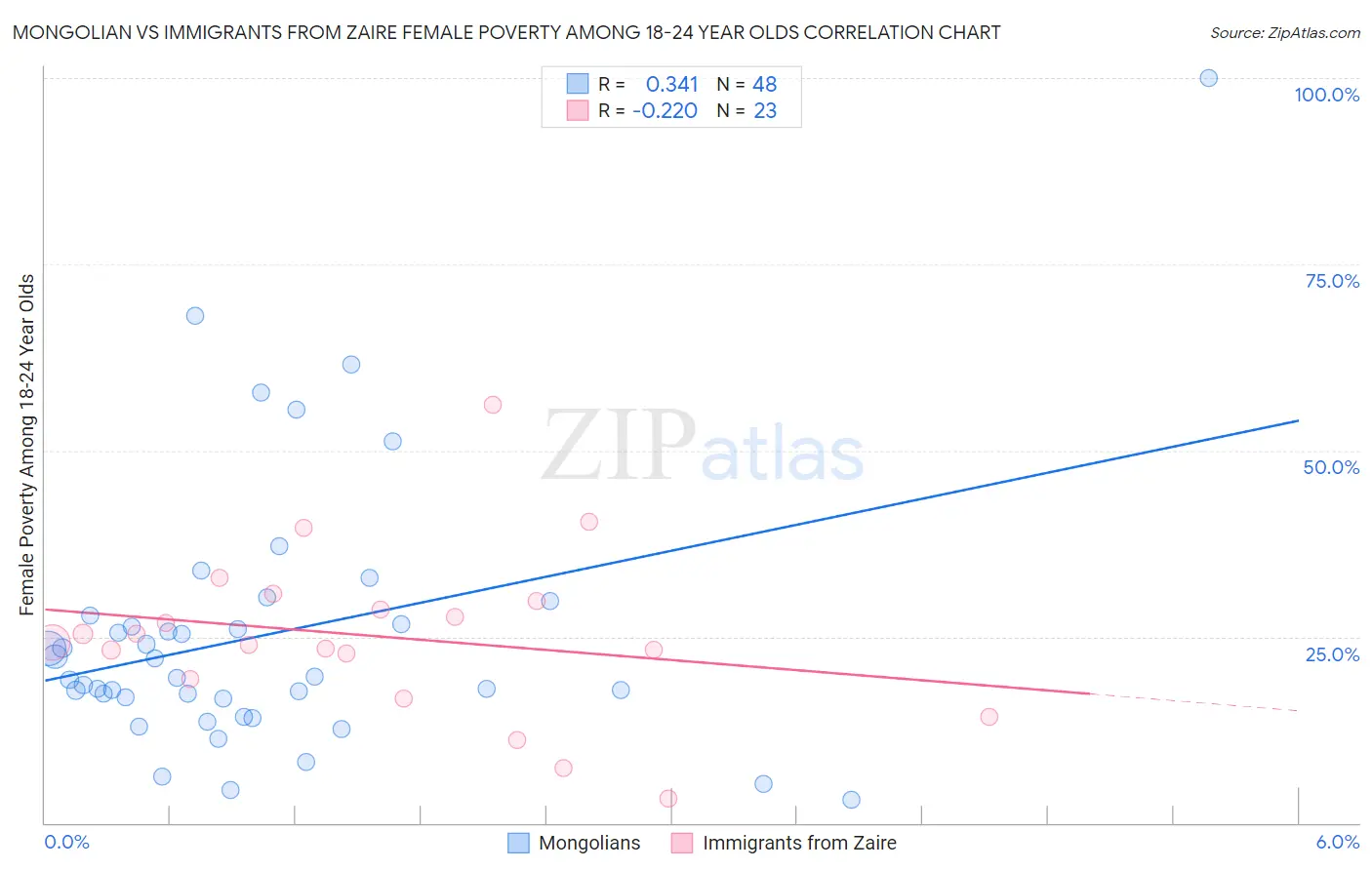 Mongolian vs Immigrants from Zaire Female Poverty Among 18-24 Year Olds