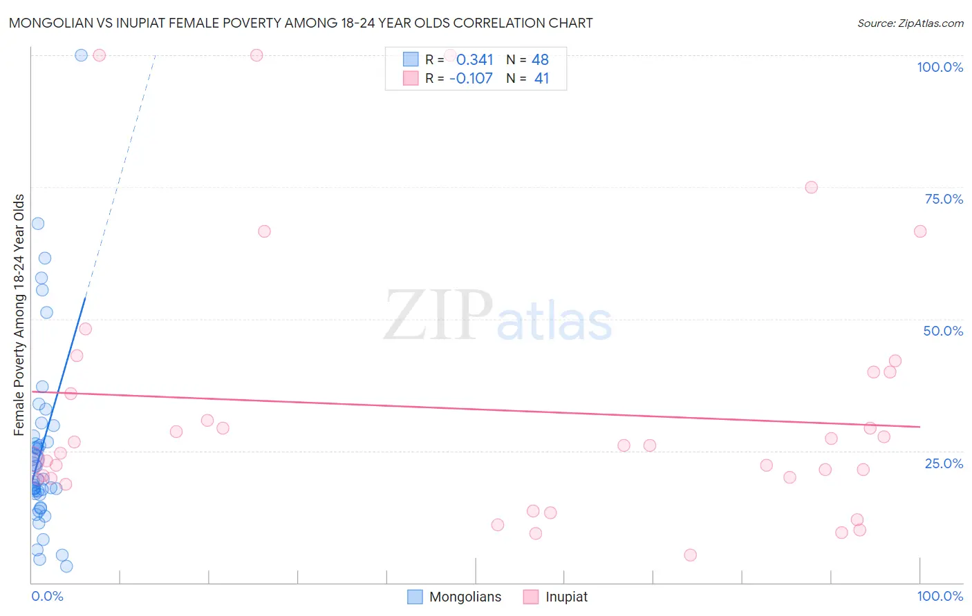 Mongolian vs Inupiat Female Poverty Among 18-24 Year Olds