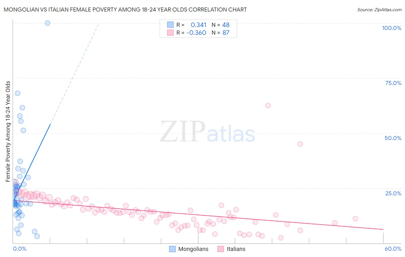 Mongolian vs Italian Female Poverty Among 18-24 Year Olds