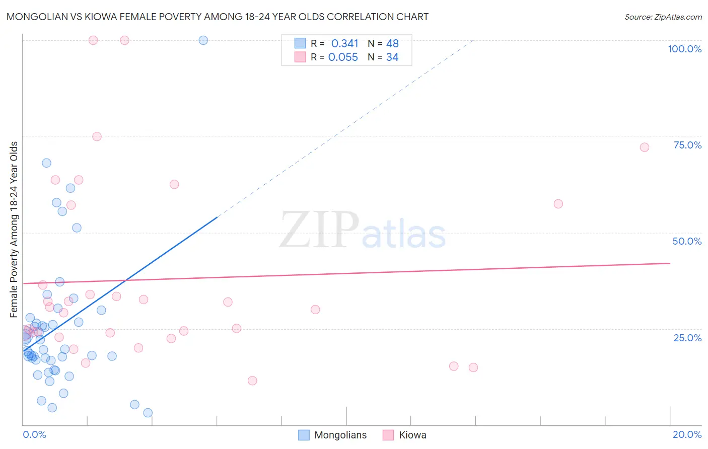 Mongolian vs Kiowa Female Poverty Among 18-24 Year Olds