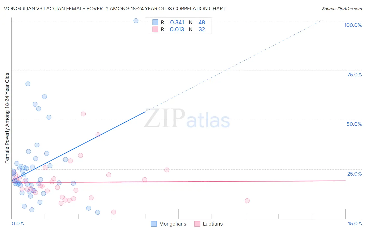 Mongolian vs Laotian Female Poverty Among 18-24 Year Olds