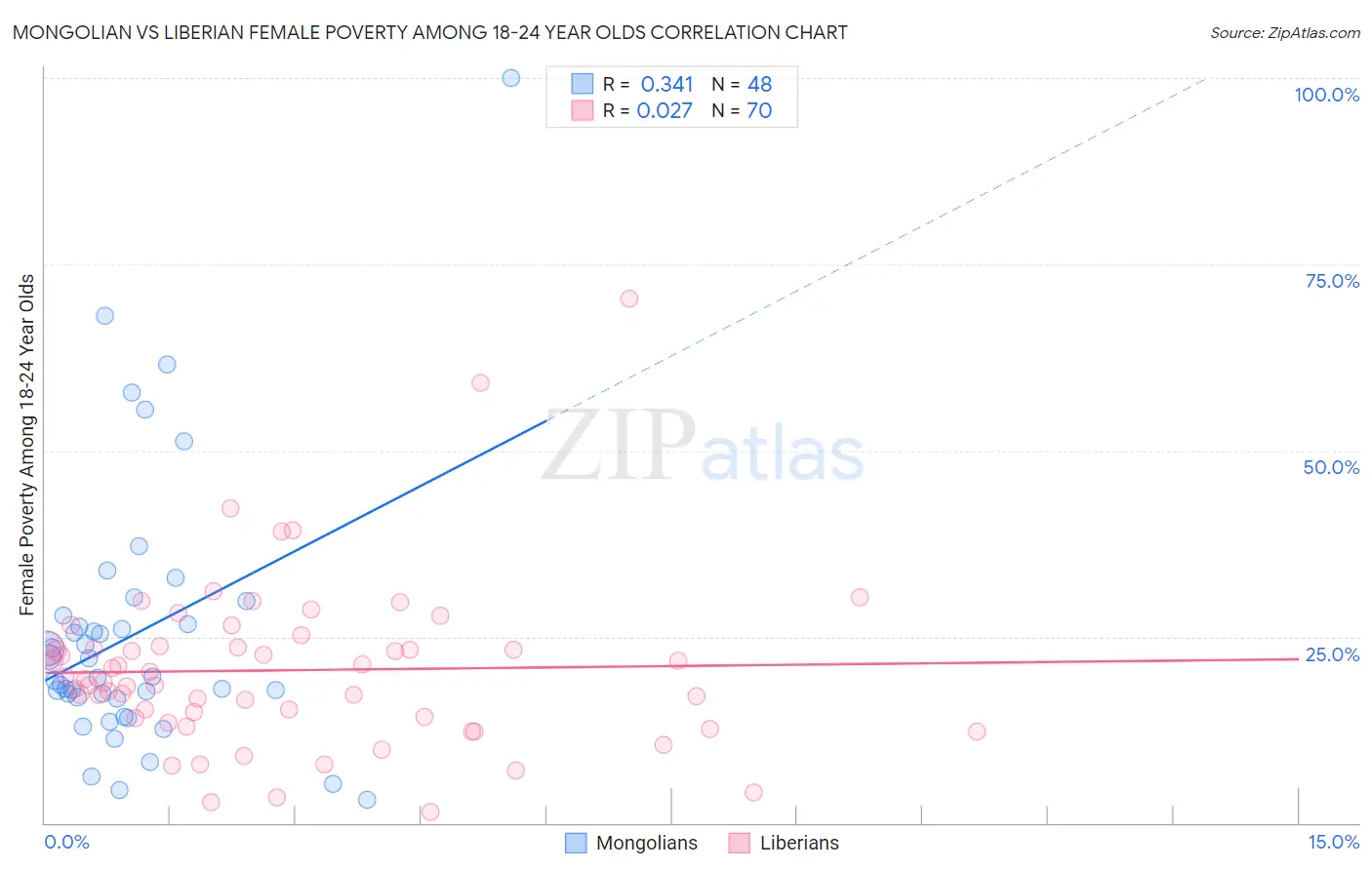 Mongolian vs Liberian Female Poverty Among 18-24 Year Olds