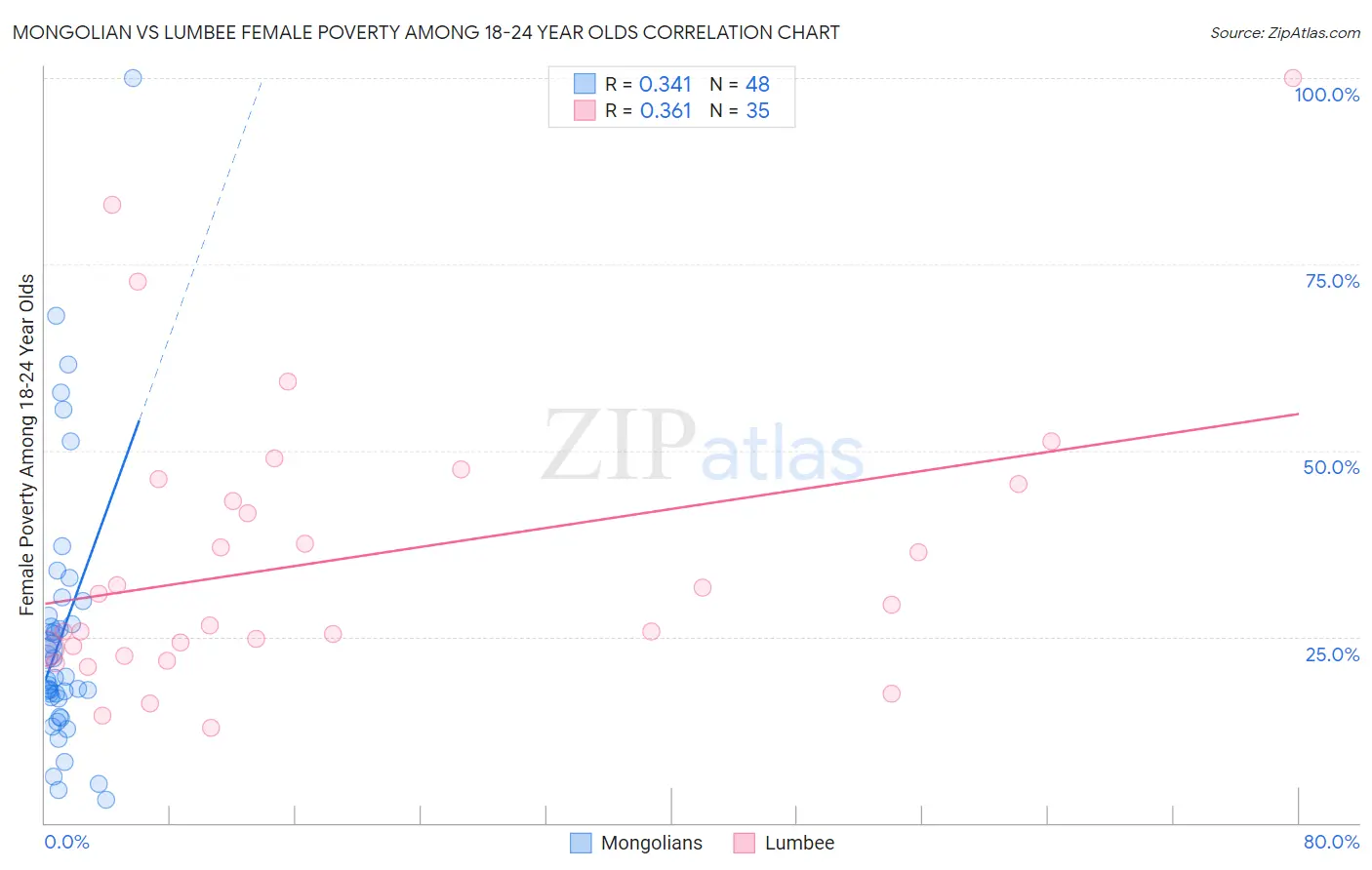 Mongolian vs Lumbee Female Poverty Among 18-24 Year Olds