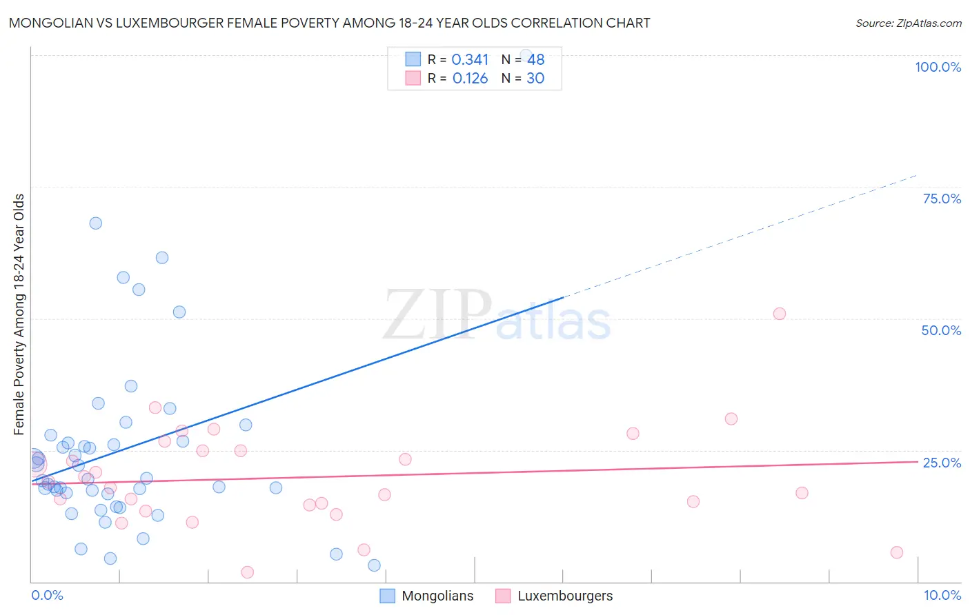 Mongolian vs Luxembourger Female Poverty Among 18-24 Year Olds