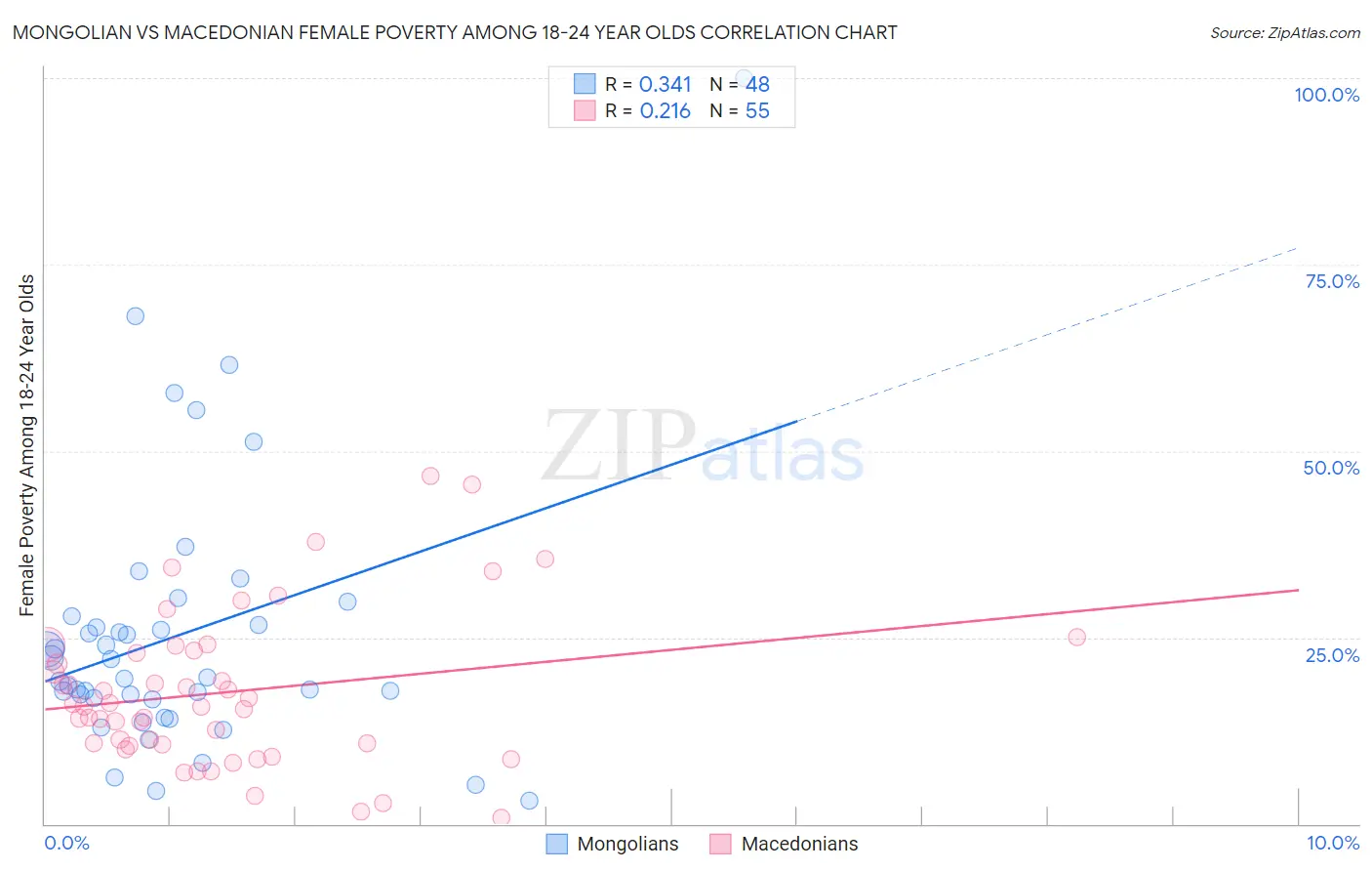 Mongolian vs Macedonian Female Poverty Among 18-24 Year Olds
