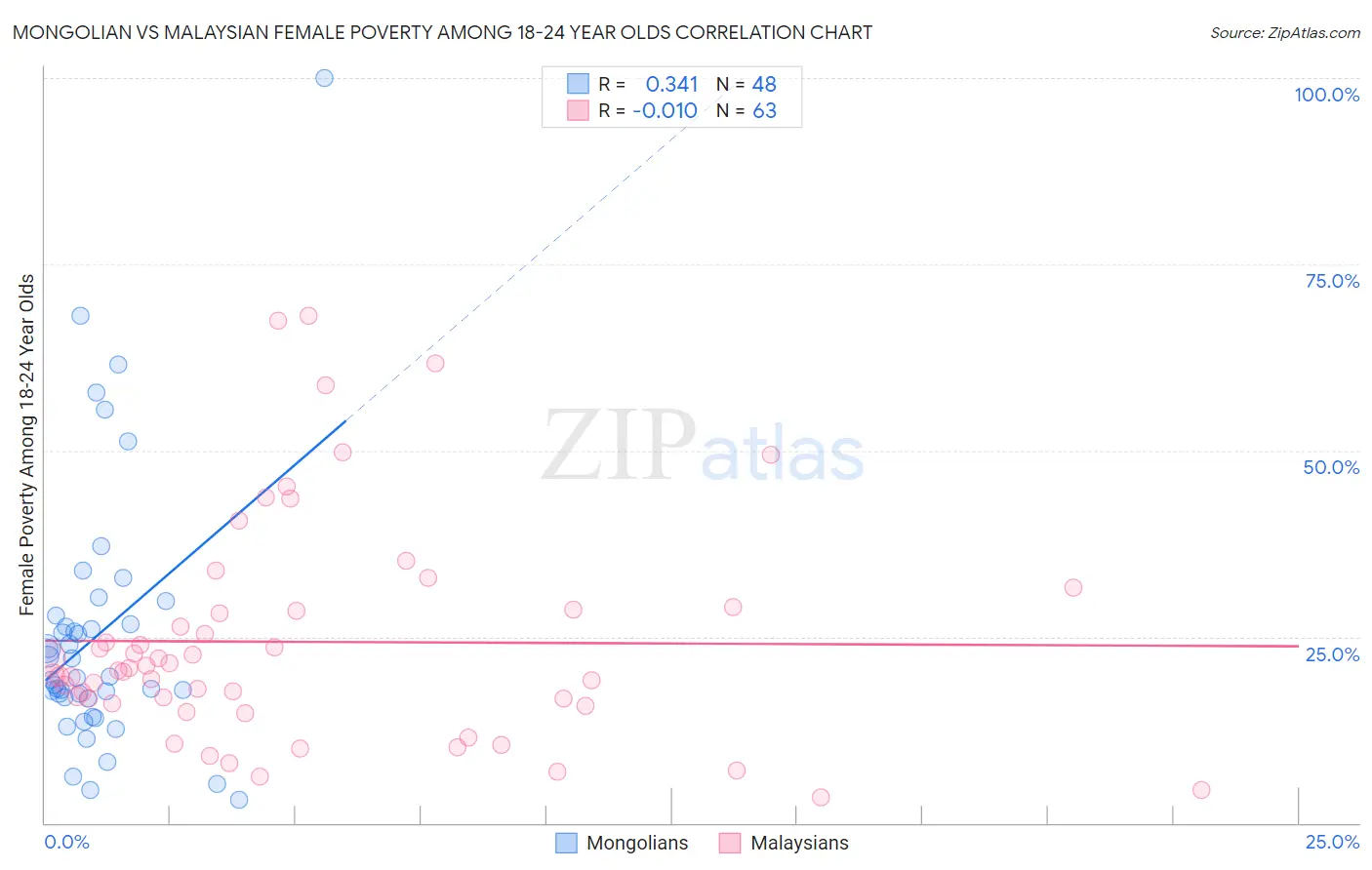 Mongolian vs Malaysian Female Poverty Among 18-24 Year Olds