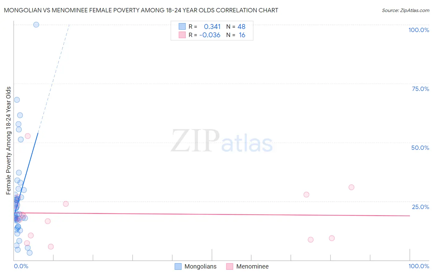 Mongolian vs Menominee Female Poverty Among 18-24 Year Olds