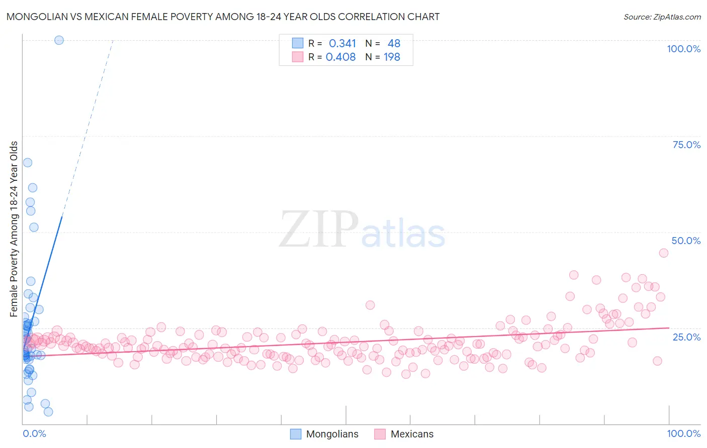 Mongolian vs Mexican Female Poverty Among 18-24 Year Olds