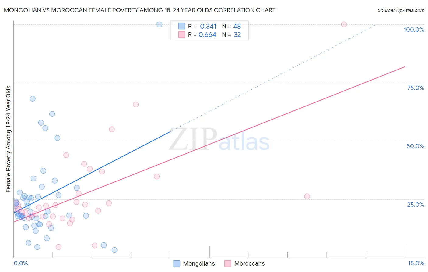 Mongolian vs Moroccan Female Poverty Among 18-24 Year Olds