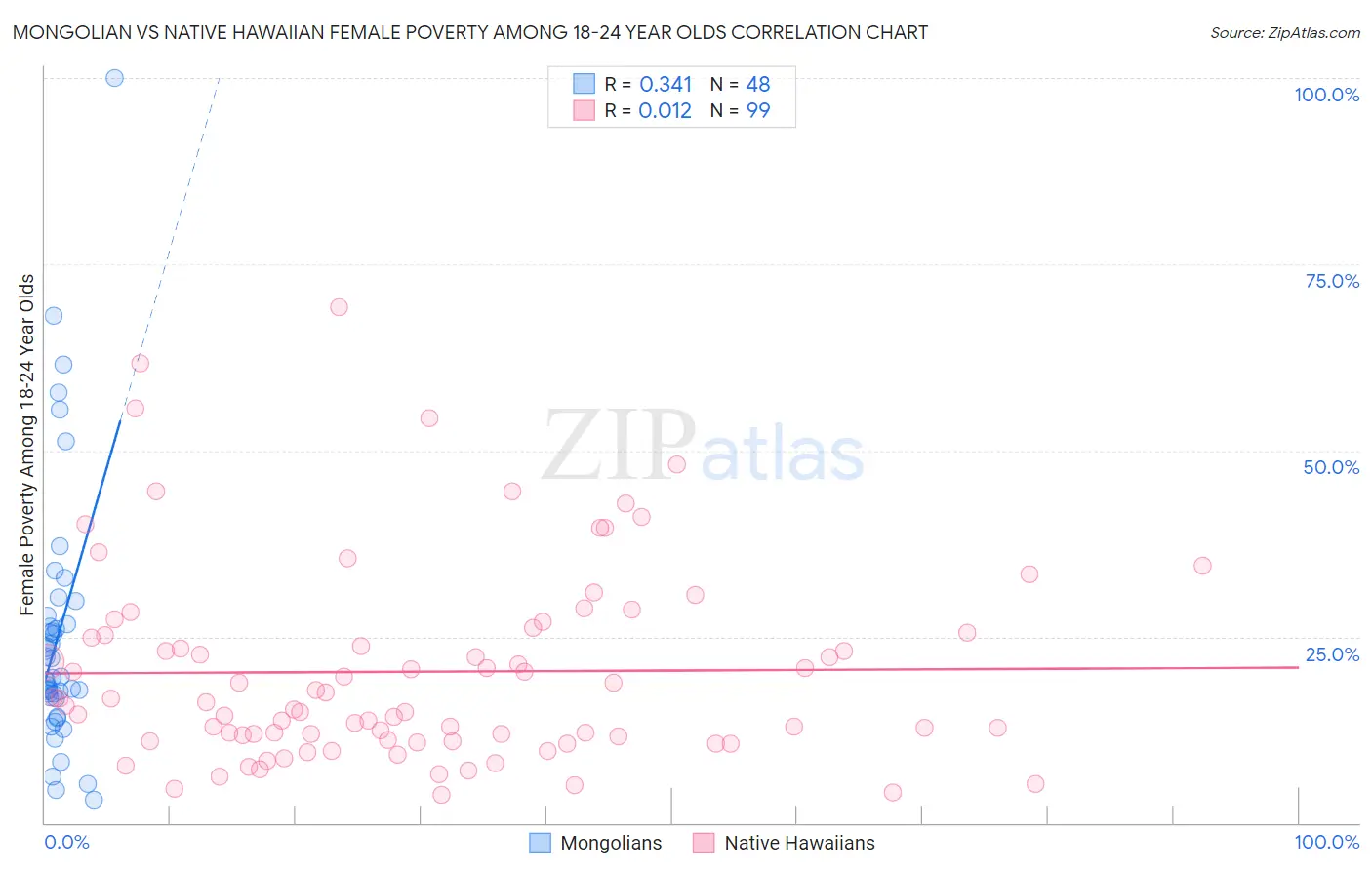 Mongolian vs Native Hawaiian Female Poverty Among 18-24 Year Olds