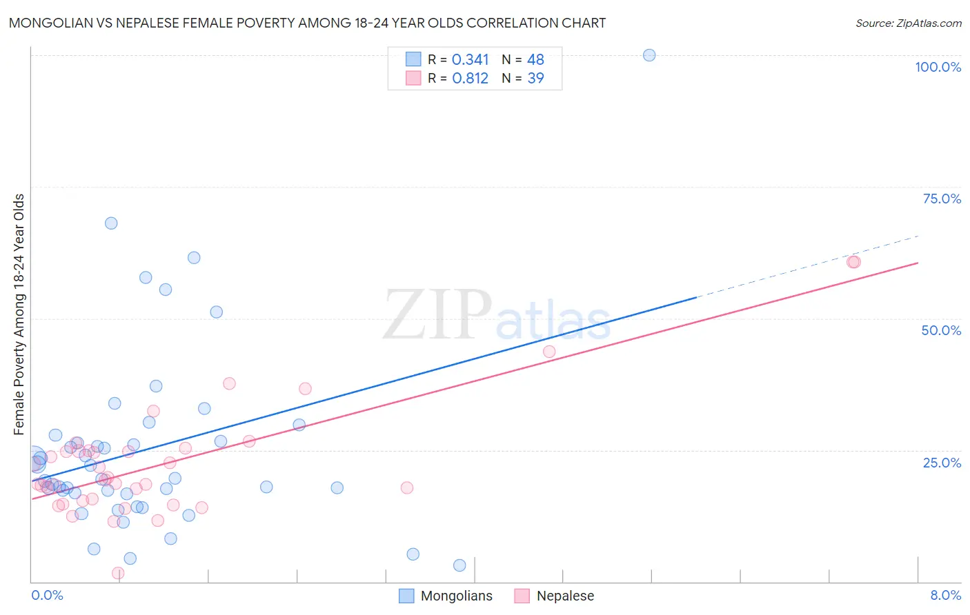 Mongolian vs Nepalese Female Poverty Among 18-24 Year Olds