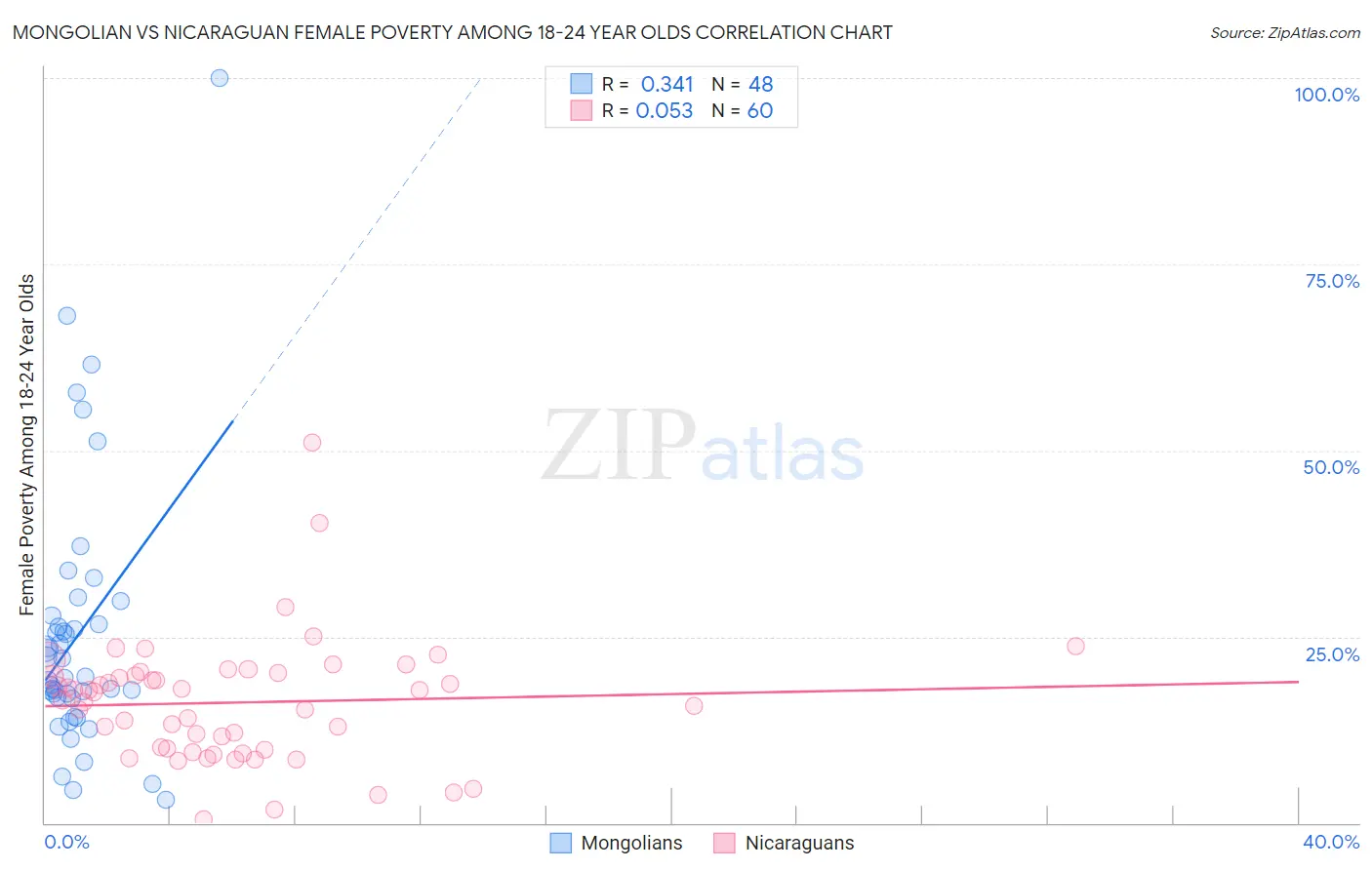 Mongolian vs Nicaraguan Female Poverty Among 18-24 Year Olds