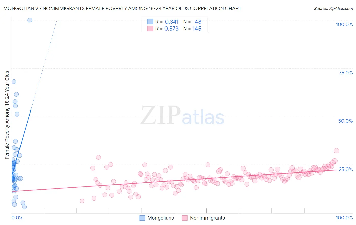 Mongolian vs Nonimmigrants Female Poverty Among 18-24 Year Olds