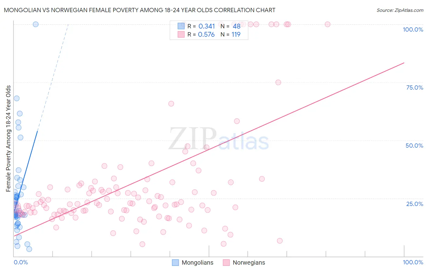 Mongolian vs Norwegian Female Poverty Among 18-24 Year Olds