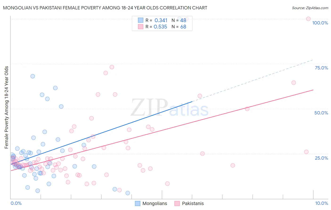 Mongolian vs Pakistani Female Poverty Among 18-24 Year Olds
