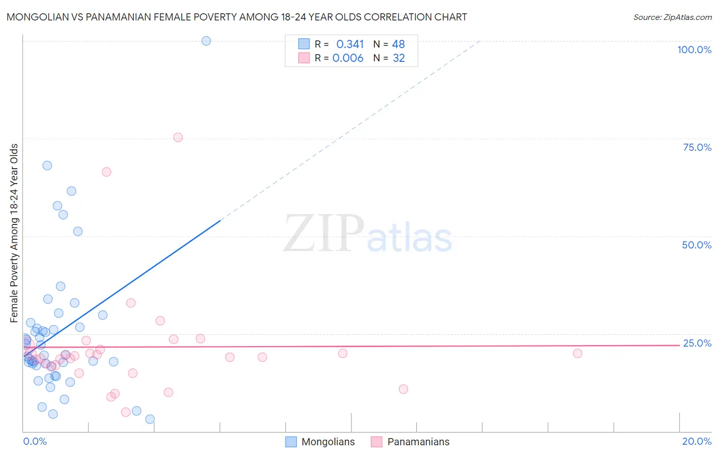 Mongolian vs Panamanian Female Poverty Among 18-24 Year Olds