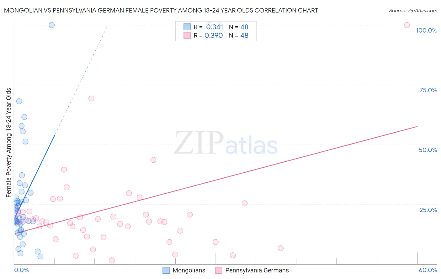 Mongolian vs Pennsylvania German Female Poverty Among 18-24 Year Olds