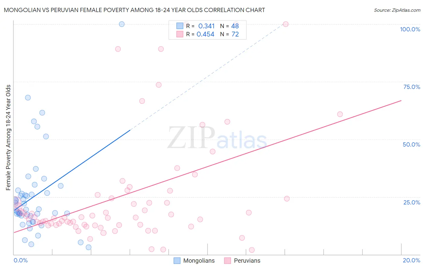 Mongolian vs Peruvian Female Poverty Among 18-24 Year Olds