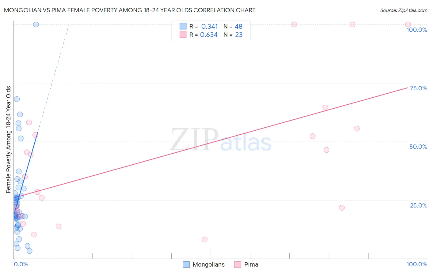 Mongolian vs Pima Female Poverty Among 18-24 Year Olds