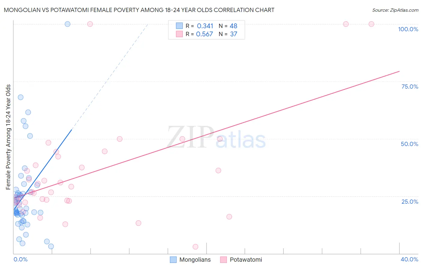 Mongolian vs Potawatomi Female Poverty Among 18-24 Year Olds
