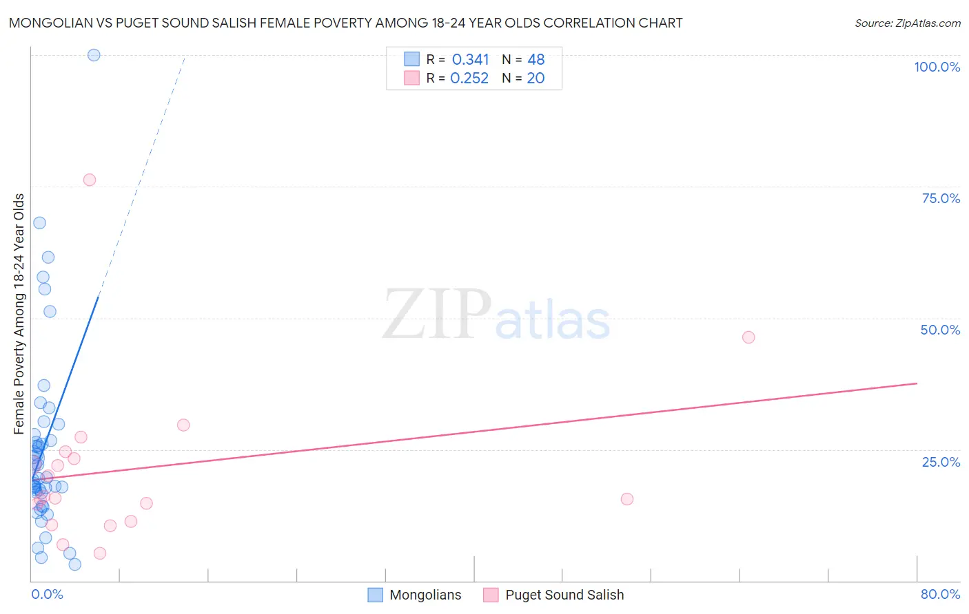 Mongolian vs Puget Sound Salish Female Poverty Among 18-24 Year Olds