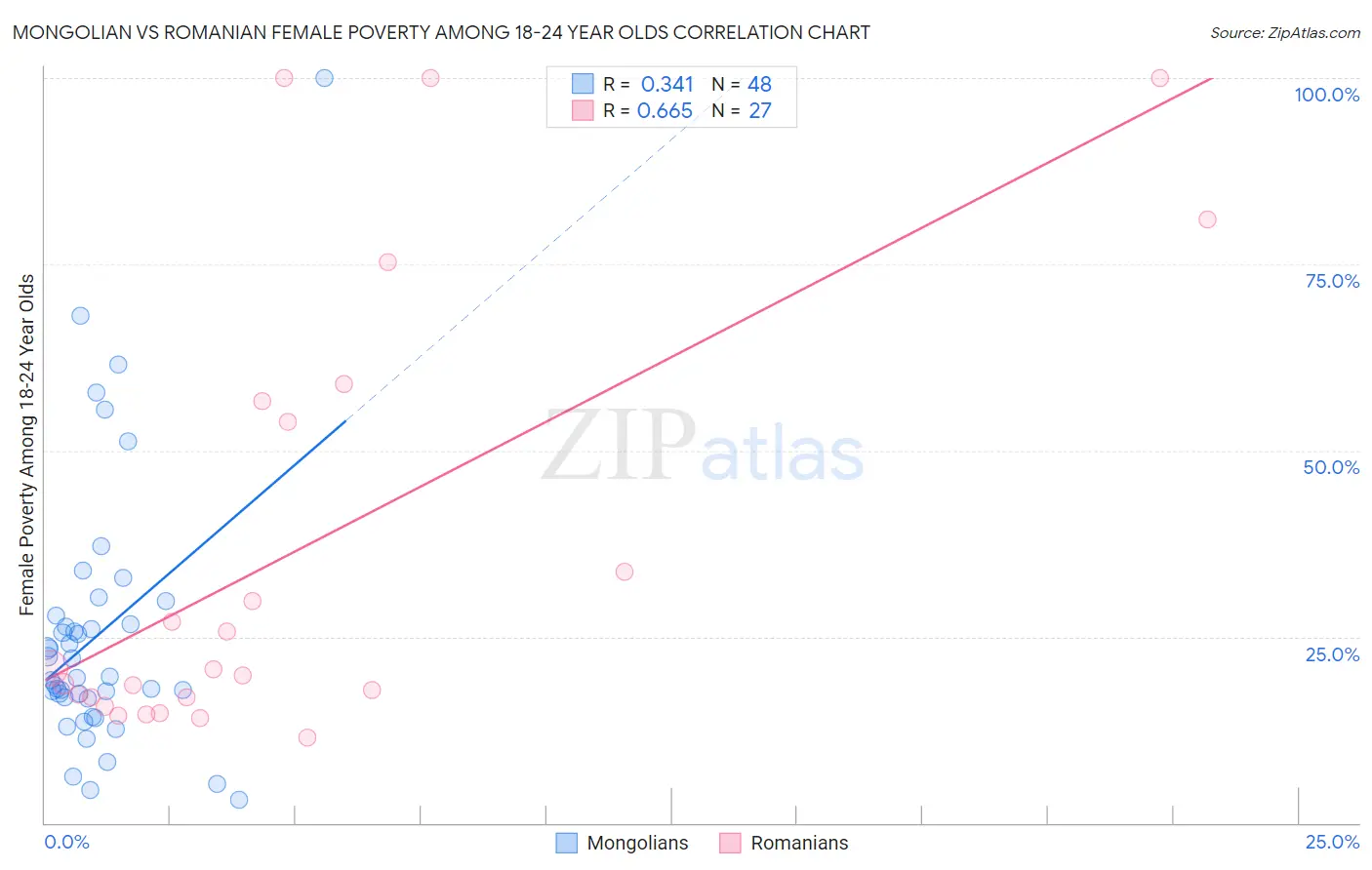 Mongolian vs Romanian Female Poverty Among 18-24 Year Olds
