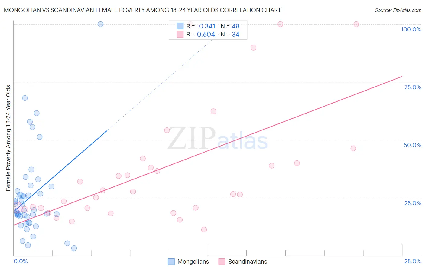 Mongolian vs Scandinavian Female Poverty Among 18-24 Year Olds