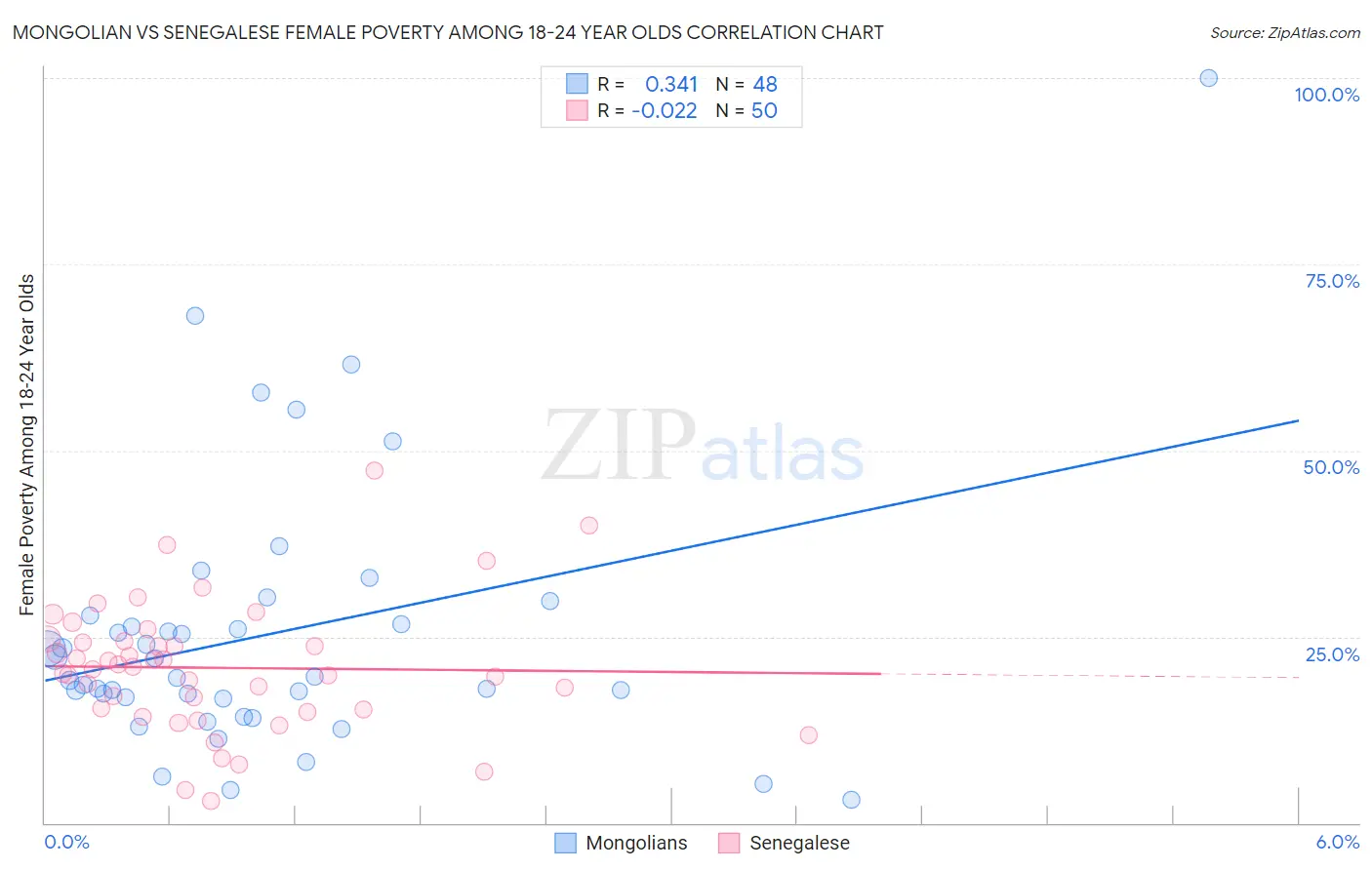 Mongolian vs Senegalese Female Poverty Among 18-24 Year Olds
