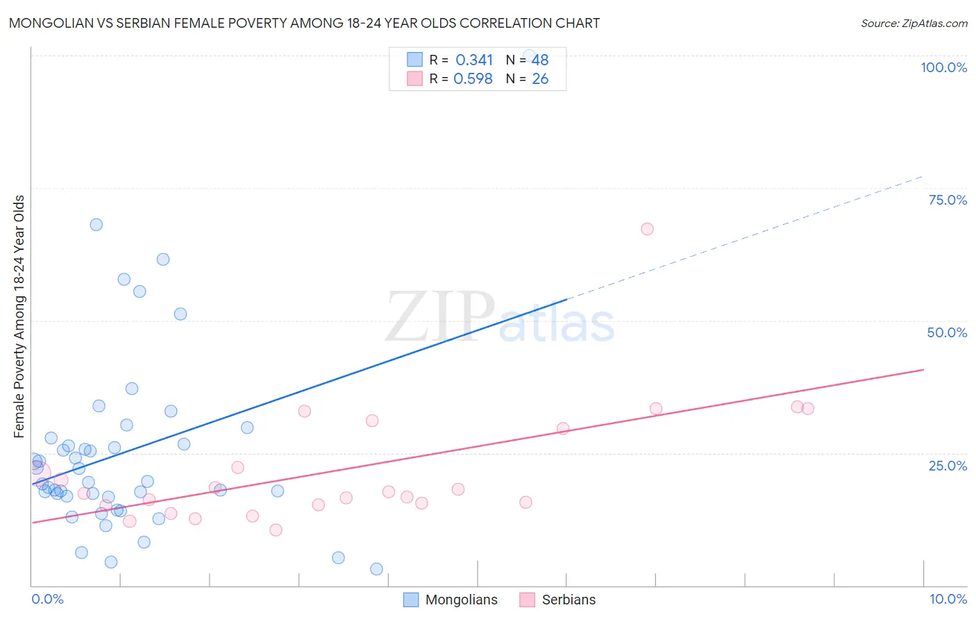 Mongolian vs Serbian Female Poverty Among 18-24 Year Olds