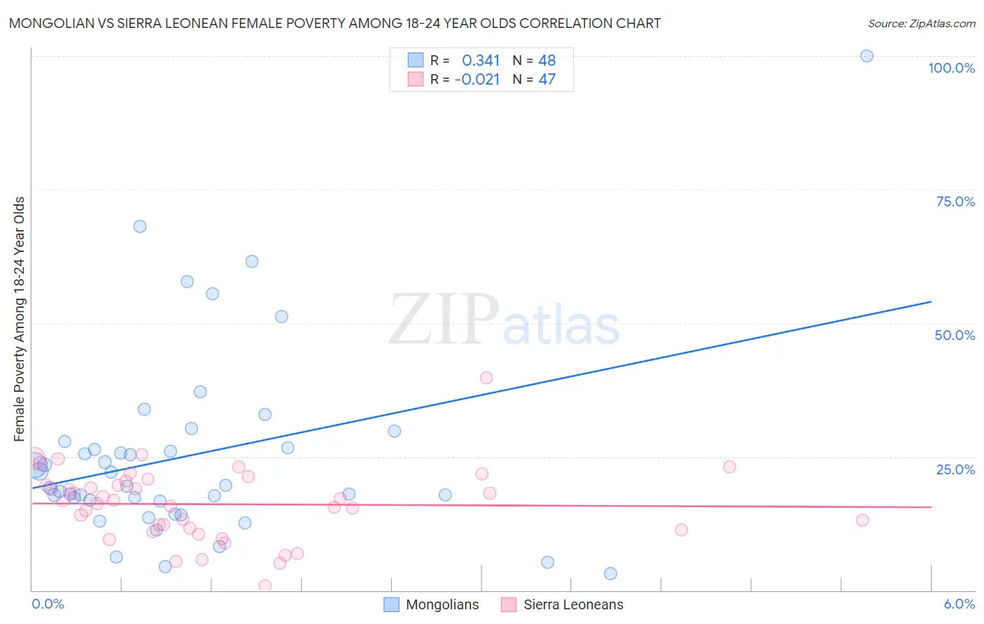 Mongolian vs Sierra Leonean Female Poverty Among 18-24 Year Olds