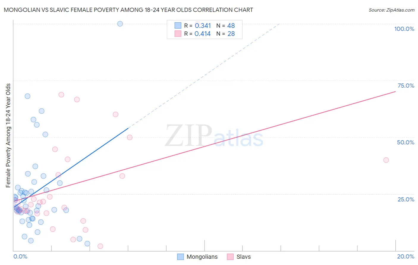 Mongolian vs Slavic Female Poverty Among 18-24 Year Olds