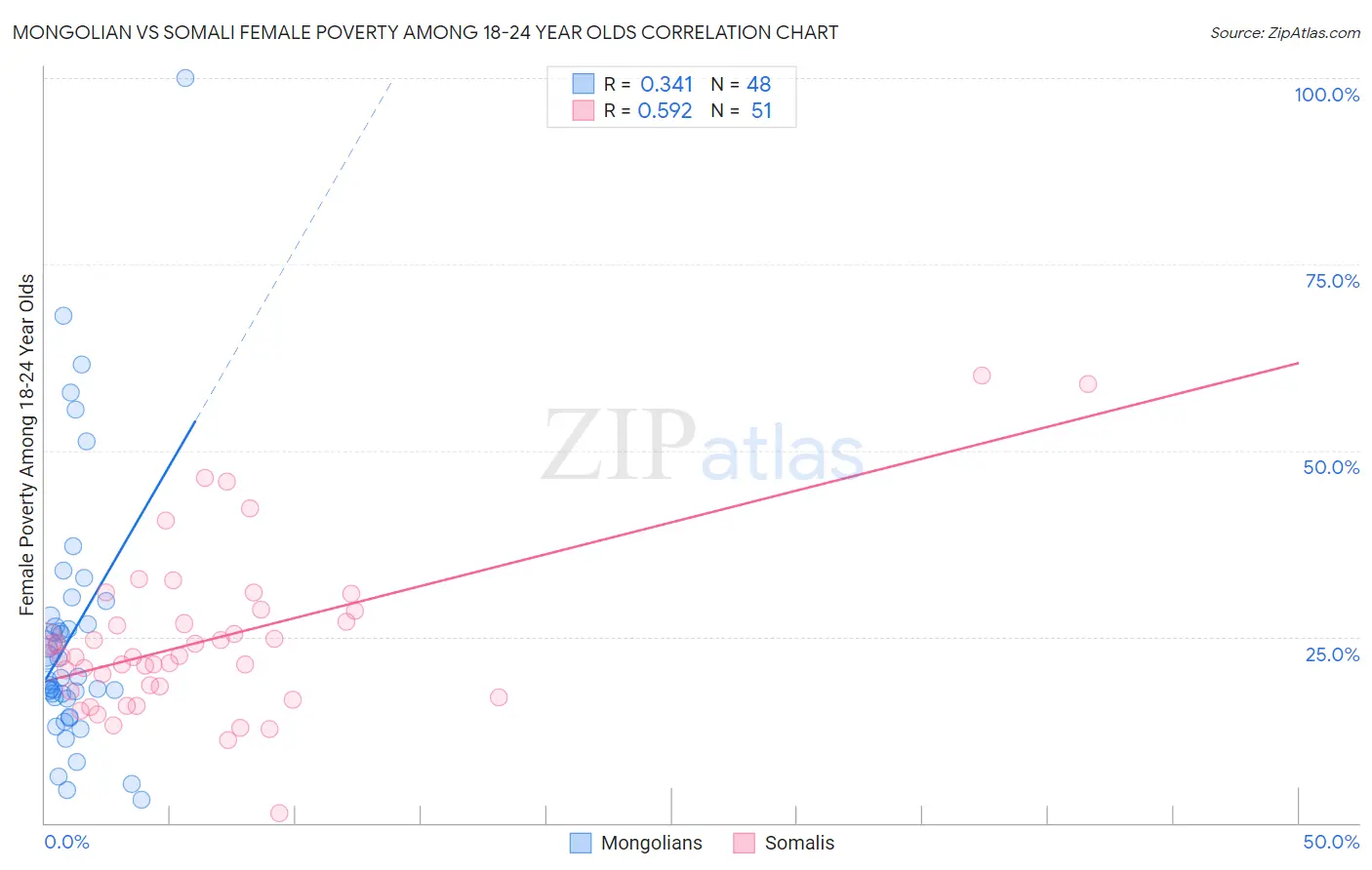 Mongolian vs Somali Female Poverty Among 18-24 Year Olds