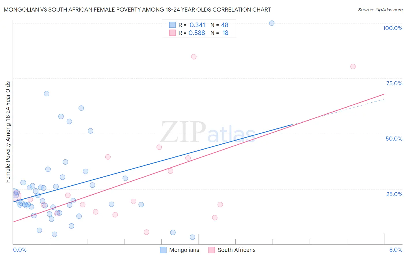 Mongolian vs South African Female Poverty Among 18-24 Year Olds