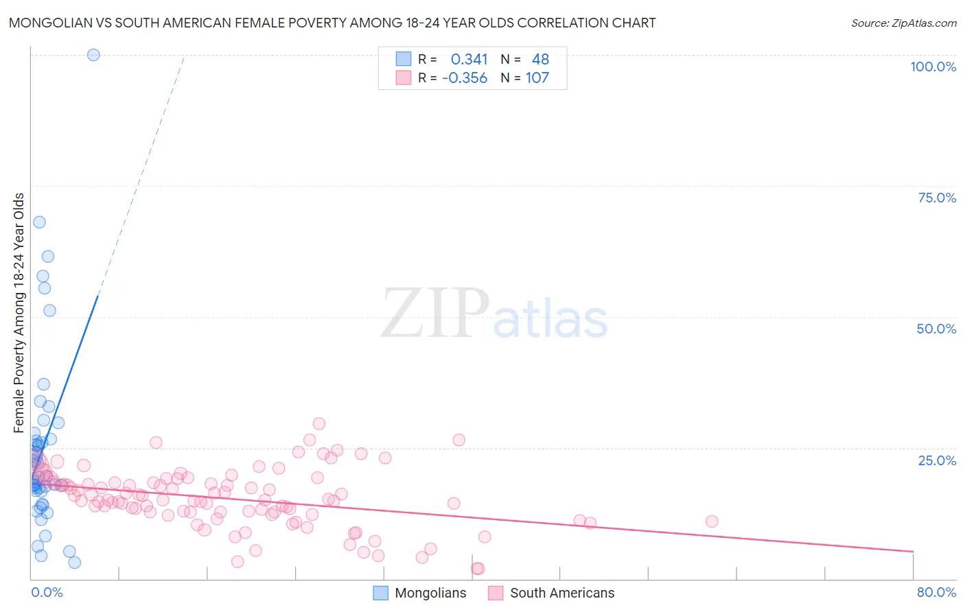 Mongolian vs South American Female Poverty Among 18-24 Year Olds