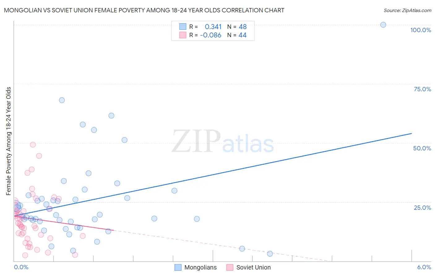 Mongolian vs Soviet Union Female Poverty Among 18-24 Year Olds