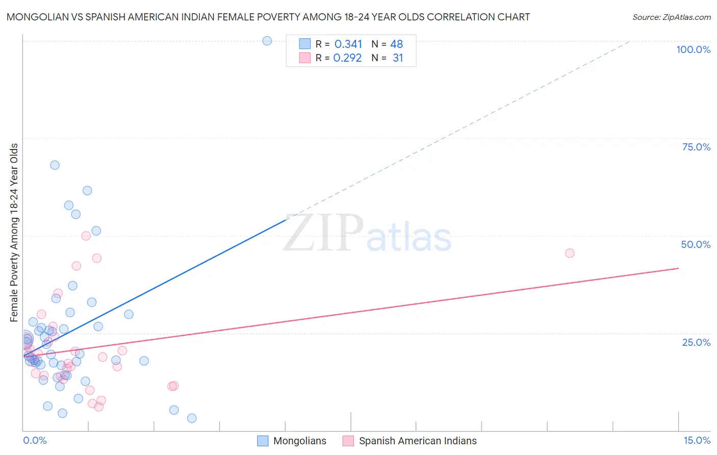 Mongolian vs Spanish American Indian Female Poverty Among 18-24 Year Olds